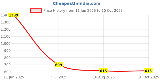 tatacliq.com Oxolloxo Multicolor Printed Reversible Robe oxolloxo Price History Graph from 11 Jun 2025 to 9 Oct 2025