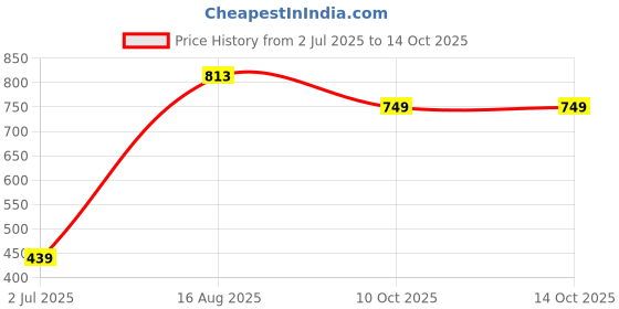 tatacliq.com Oxolloxo Multicolor Printed Shirt oxolloxo Price History Graph from 2 Jul 2025 to 13 Oct 2025