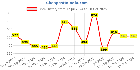 tatacliq.com Oxolloxo Multicolor Printed Shorts oxolloxo Price History Graph from 17 Jul 2024 to 18 Oct 2025