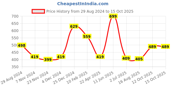 tatacliq.com Oxolloxo Multicolor Printed Shorts oxolloxo Price History Graph from 29 Aug 2024 to 14 Oct 2025