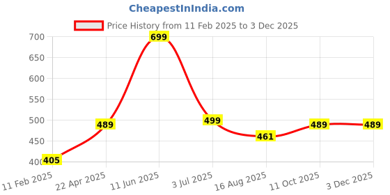 tatacliq.com Oxolloxo Multicolor Printed Shorts oxolloxo Price History Graph from 11 Feb 2025 to 29 Nov 2025