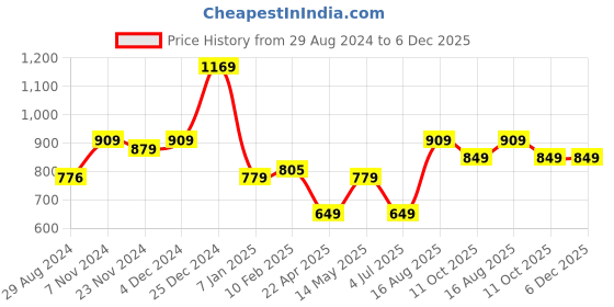 tatacliq.com Oxolloxo Multicolor Printed Skirt oxolloxo Price History Graph from 29 Aug 2024 to 6 Dec 2025