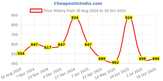 tatacliq.com Oxolloxo Multicolor Printed Top oxolloxo Price History Graph from 30 Aug 2024 to 19 Oct 2025