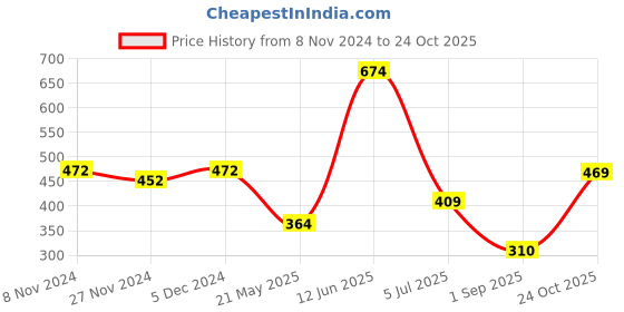 tatacliq.com Oxolloxo Multicolor Printed Top oxolloxo Price History Graph from 8 Nov 2024 to 24 Oct 2025