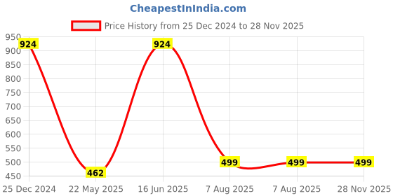 tatacliq.com Oxolloxo Multicolor Printed Top oxolloxo Price History Graph from 25 Dec 2024 to 28 Nov 2025