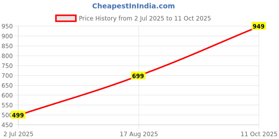 tatacliq.com Oxolloxo Multicolor Regular Fit Printed Dress oxolloxo Price History Graph from 2 Jul 2025 to 11 Oct 2025