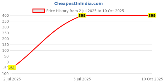 tatacliq.com Oxolloxo Multicolor Regular Fit Printed Top oxolloxo Price History Graph from 2 Jul 2025 to 9 Oct 2025