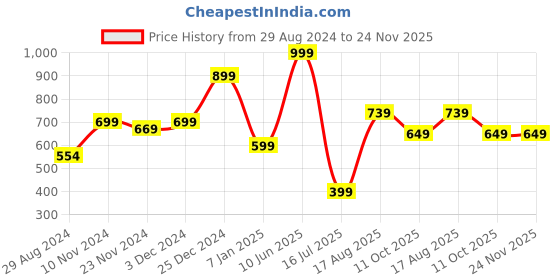 tatacliq.com Oxolloxo Multicolor Satin Printed Pyjamas oxolloxo Price History Graph from 29 Aug 2024 to 23 Nov 2025
