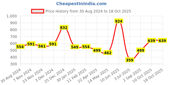 tatacliq.com Oxolloxo Multicolor Striped Shirt oxolloxo Price History Graph from 30 Aug 2024 to 18 Oct 2025