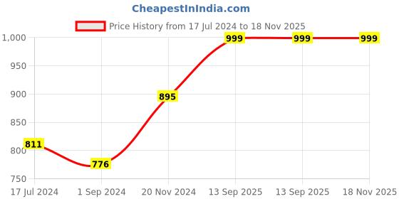 tatacliq.com Oxolloxo Multicolor Striped Wrap Dress oxolloxo Price History Graph from 17 Jul 2024 to 18 Nov 2025