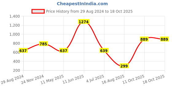 tatacliq.com Oxolloxo Multicolor Viscose Printed Shirt oxolloxo Price History Graph from 29 Aug 2024 to 17 Oct 2025