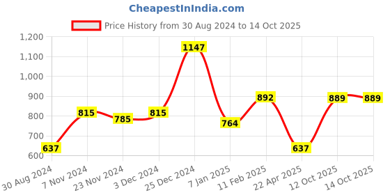 tatacliq.com Oxolloxo Multicolor Viscose Printed Shirt oxolloxo Price History Graph from 30 Aug 2024 to 13 Oct 2025