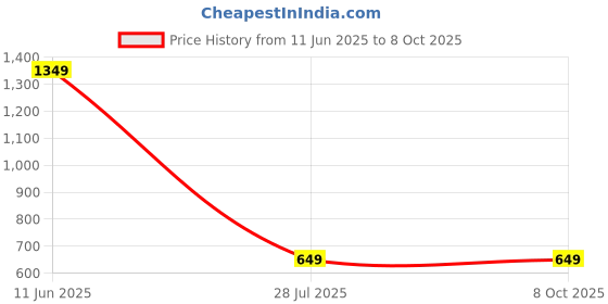tatacliq.com Oxolloxo Multicolour Regular Fit Floral Print Plus Size Jumpsuit oxolloxo Price History Graph from 11 Jun 2025 to 7 Oct 2025