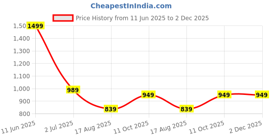 tatacliq.com Oxolloxo Multicolour Regular Fit Floral Print Reversible Jacket oxolloxo Price History Graph from 11 Jun 2025 to 2 Dec 2025