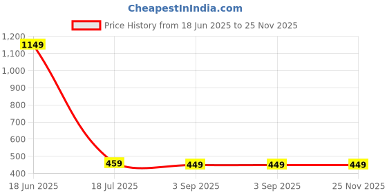 tatacliq.com Oxolloxo Mustard & White Cotton Printed Pyjamas oxolloxo Price History Graph from 18 Jun 2025 to 24 Nov 2025