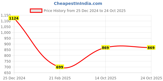 tatacliq.com Oxolloxo Mustard Cotton Regular Fit Mid Rise Culottes oxolloxo Price History Graph from 25 Dec 2024 to 23 Oct 2025