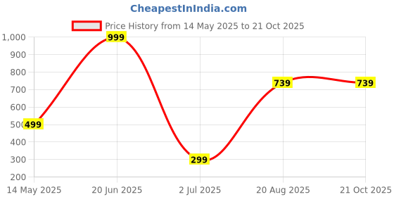 tatacliq.com Oxolloxo Mustard Cotton Skirt oxolloxo Price History Graph from 14 May 2025 to 20 Oct 2025