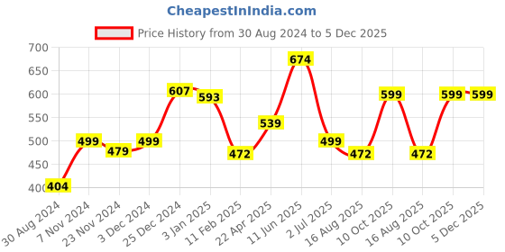 tatacliq.com Oxolloxo Mustard Floral Print Shorts oxolloxo Price History Graph from 30 Aug 2024 to 4 Dec 2025
