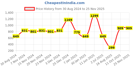 tatacliq.com Oxolloxo Mustard Regular Fit A Line Dress oxolloxo Price History Graph from 30 Aug 2024 to 24 Nov 2025