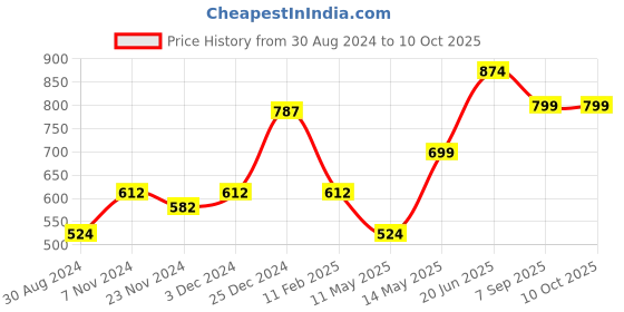 tatacliq.com Oxolloxo Mustard Regular Fit Bomber Jacket oxolloxo Price History Graph from 30 Aug 2024 to 9 Oct 2025