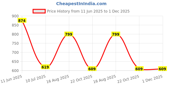 tatacliq.com Oxolloxo Mustard Regular Fit Bomber Jacket oxolloxo Price History Graph from 11 Jun 2025 to 30 Nov 2025