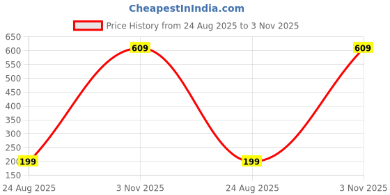 tatacliq.com Oxolloxo Mustard Regular Fit Crop Top oxolloxo Price History Graph from 24 Aug 2025 to 3 Nov 2025