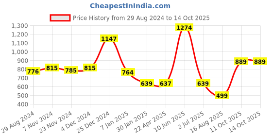 tatacliq.com Oxolloxo Mustard Viscose Printed High Rise Pants oxolloxo Price History Graph from 29 Aug 2024 to 14 Oct 2025