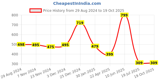tatacliq.com Oxolloxo Navy & White Checks Crop Shirt oxolloxo Price History Graph from 29 Aug 2024 to 18 Oct 2025