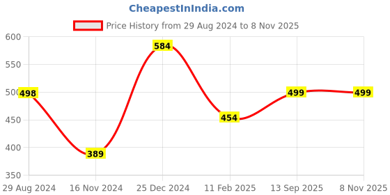 tatacliq.com Oxolloxo Navy & White Daffodil Dusk Nightwear Shirt oxolloxo Price History Graph from 29 Aug 2024 to 8 Nov 2025