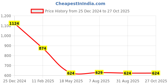 tatacliq.com Oxolloxo Navy & White Floral Print Midi Dress oxolloxo Price History Graph from 25 Dec 2024 to 27 Oct 2025