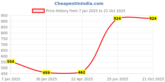 tatacliq.com Oxolloxo Navy & White Printed Pants oxolloxo Price History Graph from 7 Jan 2025 to 20 Oct 2025