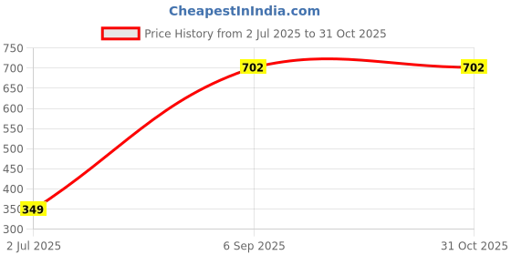 tatacliq.com Oxolloxo Navy & White Printed Pants oxolloxo Price History Graph from 2 Jul 2025 to 31 Oct 2025