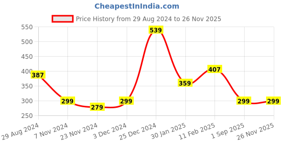 tatacliq.com Oxolloxo Navy & White Printed Shorts oxolloxo Price History Graph from 29 Aug 2024 to 26 Nov 2025