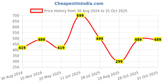 tatacliq.com Oxolloxo Navy Checks Shorts oxolloxo Price History Graph from 30 Aug 2024 to 28 Oct 2025