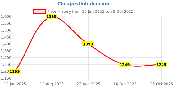 tatacliq.com Oxolloxo Navy Cotton Embroidered Shirt oxolloxo Price History Graph from 10 Jan 2025 to 26 Oct 2025