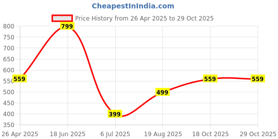 tatacliq.com Oxolloxo Navy Cotton Embroidered Shirt oxolloxo Price History Graph from 26 Apr 2025 to 29 Oct 2025