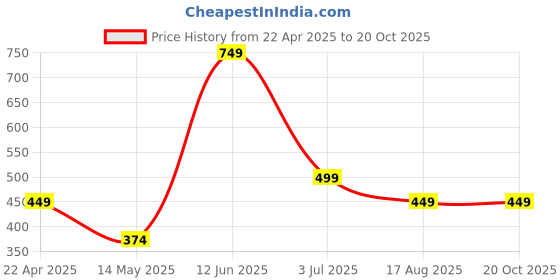 tatacliq.com Oxolloxo Navy Cotton Self Design Shirt oxolloxo Price History Graph from 22 Apr 2025 to 20 Oct 2025
