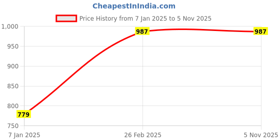 tatacliq.com Oxolloxo Navy Embroidery Top oxolloxo Price History Graph from 7 Jan 2025 to 4 Nov 2025