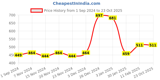 tatacliq.com Oxolloxo Navy Floral Print Dress oxolloxo Price History Graph from 1 Sep 2024 to 23 Oct 2025