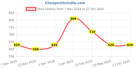 tatacliq.com Oxolloxo Navy Floral Print Shirt oxolloxo Price History Graph from 7 Nov 2024 to 27 Oct 2025