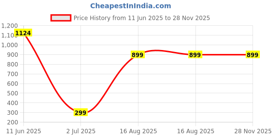 tatacliq.com Oxolloxo Navy Floral Print Shrug With Cami oxolloxo Price History Graph from 11 Jun 2025 to 28 Nov 2025