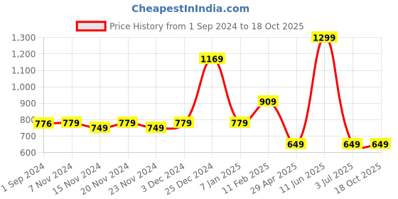tatacliq.com Oxolloxo Navy Geometric Print Dress oxolloxo Price History Graph from 1 Sep 2024 to 17 Oct 2025