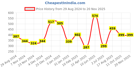 tatacliq.com Oxolloxo Navy Glenton Printed Shelly Shrug oxolloxo Price History Graph from 29 Aug 2024 to 19 Nov 2025
