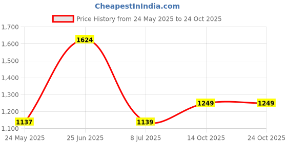 tatacliq.com Oxolloxo Navy Maxi Skirt oxolloxo Price History Graph from 24 May 2025 to 24 Oct 2025