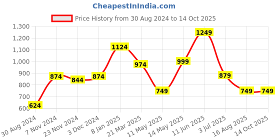 tatacliq.com Oxolloxo Navy Printed Blazer oxolloxo Price History Graph from 30 Aug 2024 to 14 Oct 2025