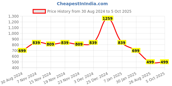 tatacliq.com Oxolloxo Navy Printed Code Blossom Jumpsuit oxolloxo Price History Graph from 30 Aug 2024 to 4 Oct 2025