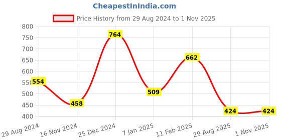 tatacliq.com Oxolloxo Navy Printed Shirt oxolloxo Price History Graph from 29 Aug 2024 to 31 Oct 2025