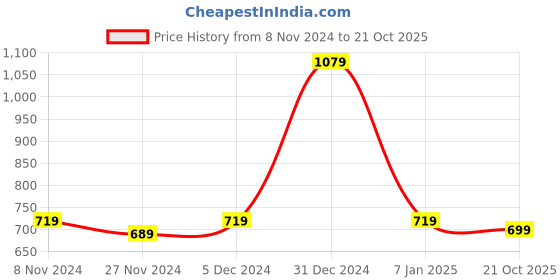 tatacliq.com Oxolloxo Navy Regular Fit A Line Dress oxolloxo Price History Graph from 8 Nov 2024 to 21 Oct 2025