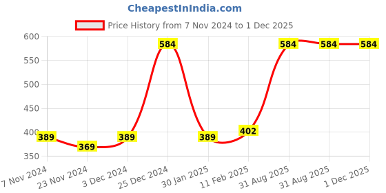 tatacliq.com Oxolloxo Navy Regular Fit Pants oxolloxo Price History Graph from 7 Nov 2024 to 1 Dec 2025