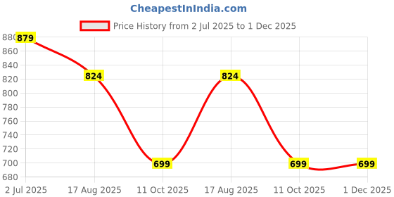 tatacliq.com Oxolloxo Navy Regular Fit Printed Dress oxolloxo Price History Graph from 2 Jul 2025 to 1 Dec 2025